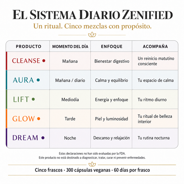 Comparison of the five Zenified botanical blends